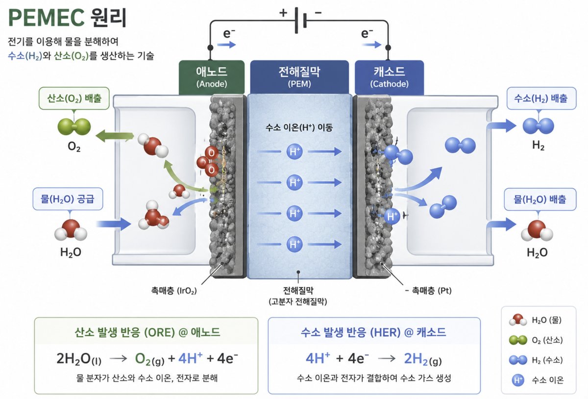 PEMEC 작동 원리