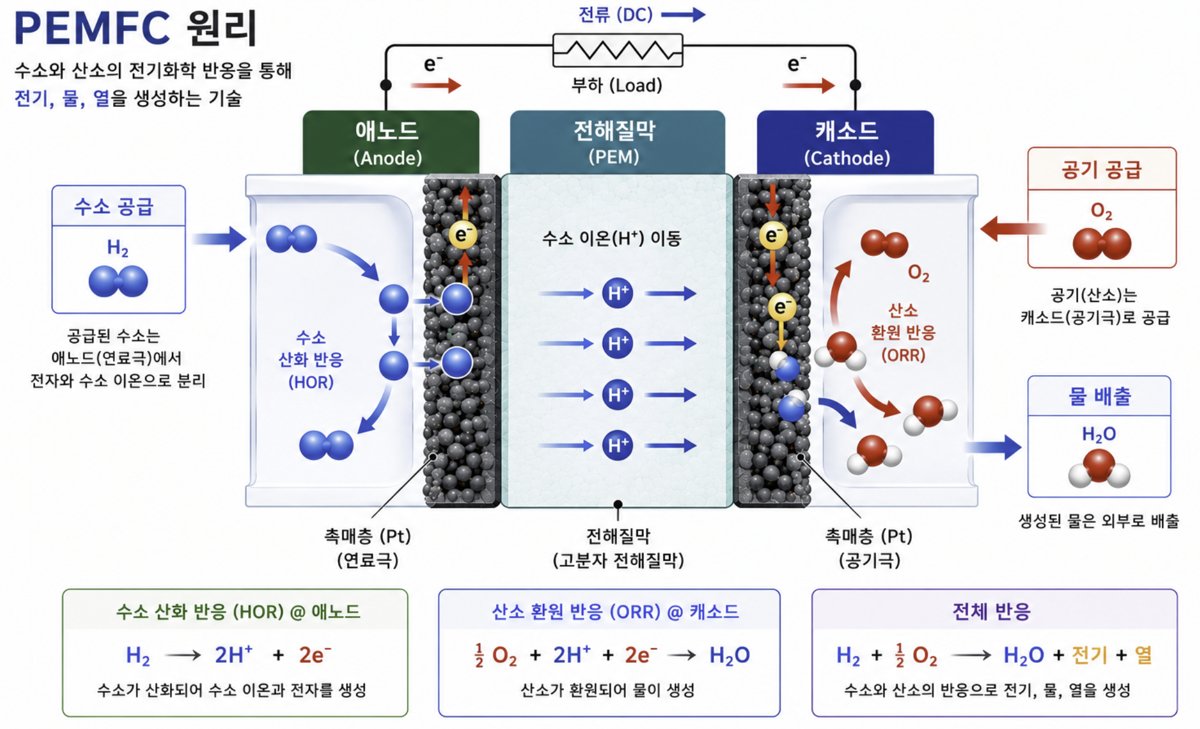 PEMFC 작동 원리