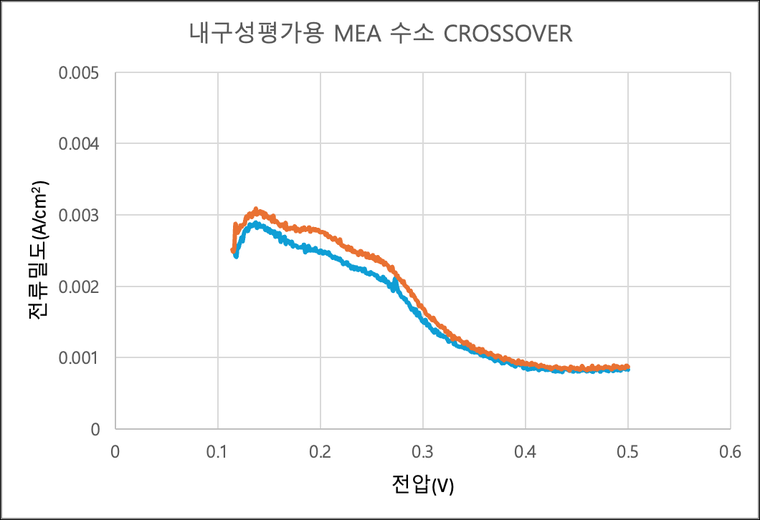 MEA 수소투과도(crossover) — 내구 전·후