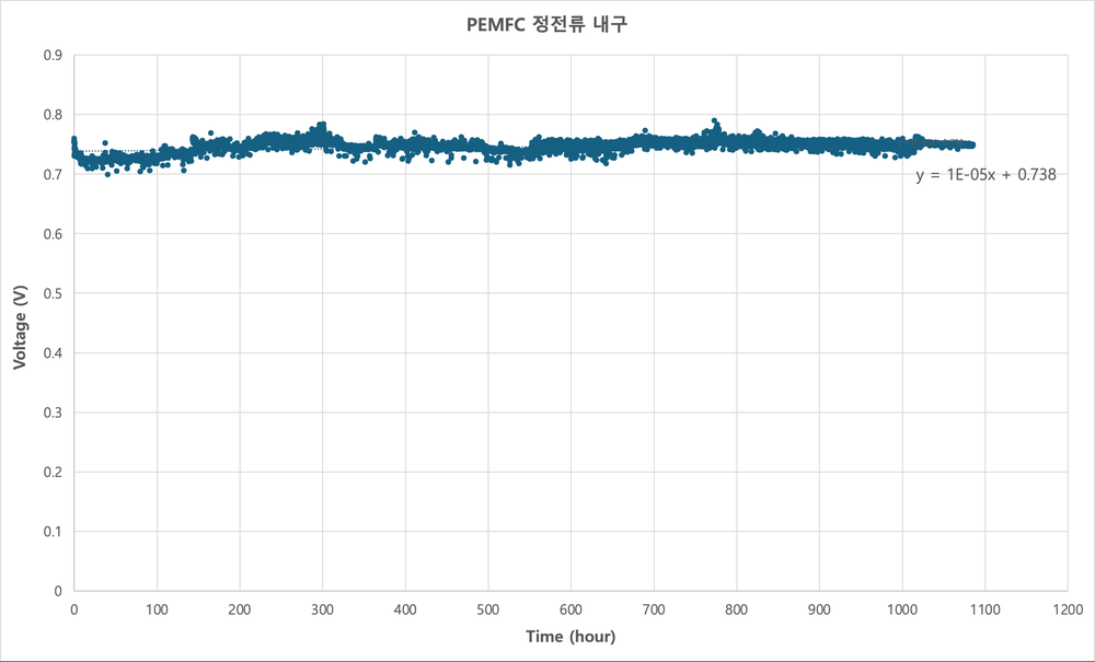 PEMFC 연료전지 1,000시간 내구 평가