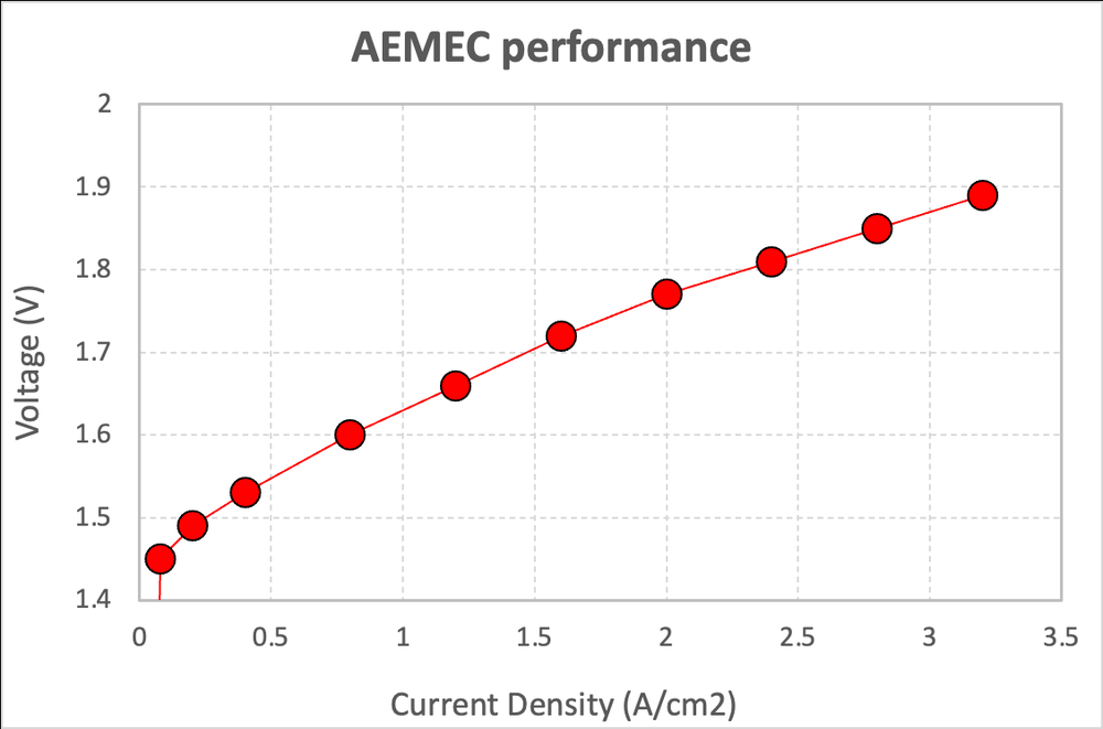 AEMEC 수전해 성능 곡선