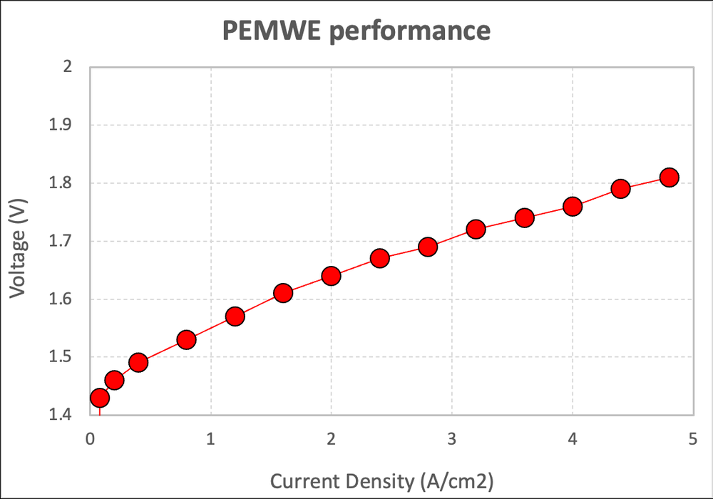 PEMEC 수전해 성능 곡선