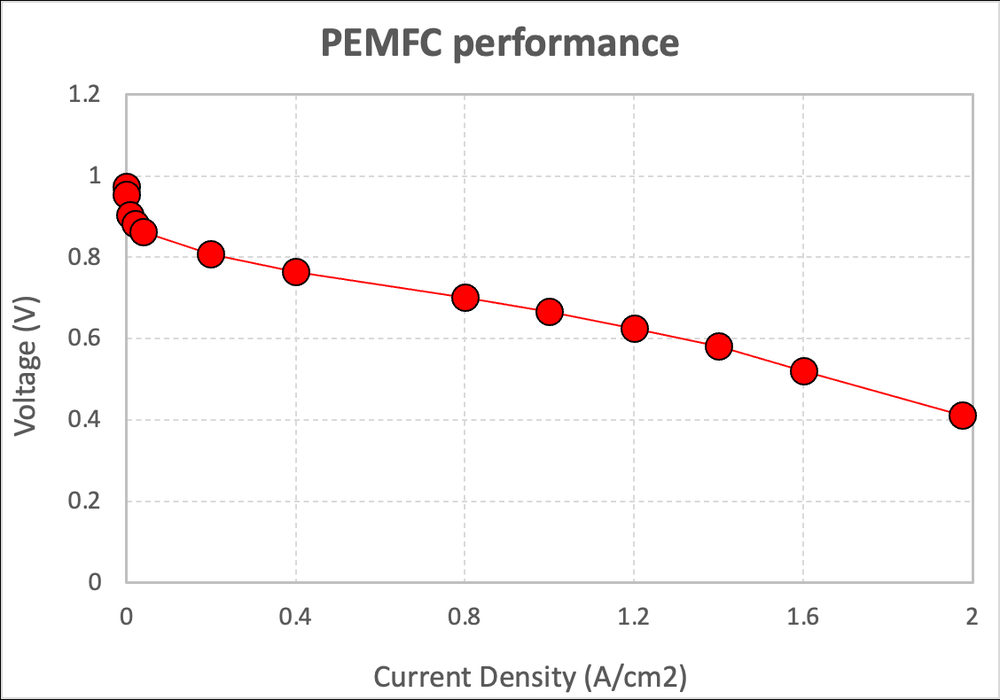 PEMFC 연료전지 성능 곡선